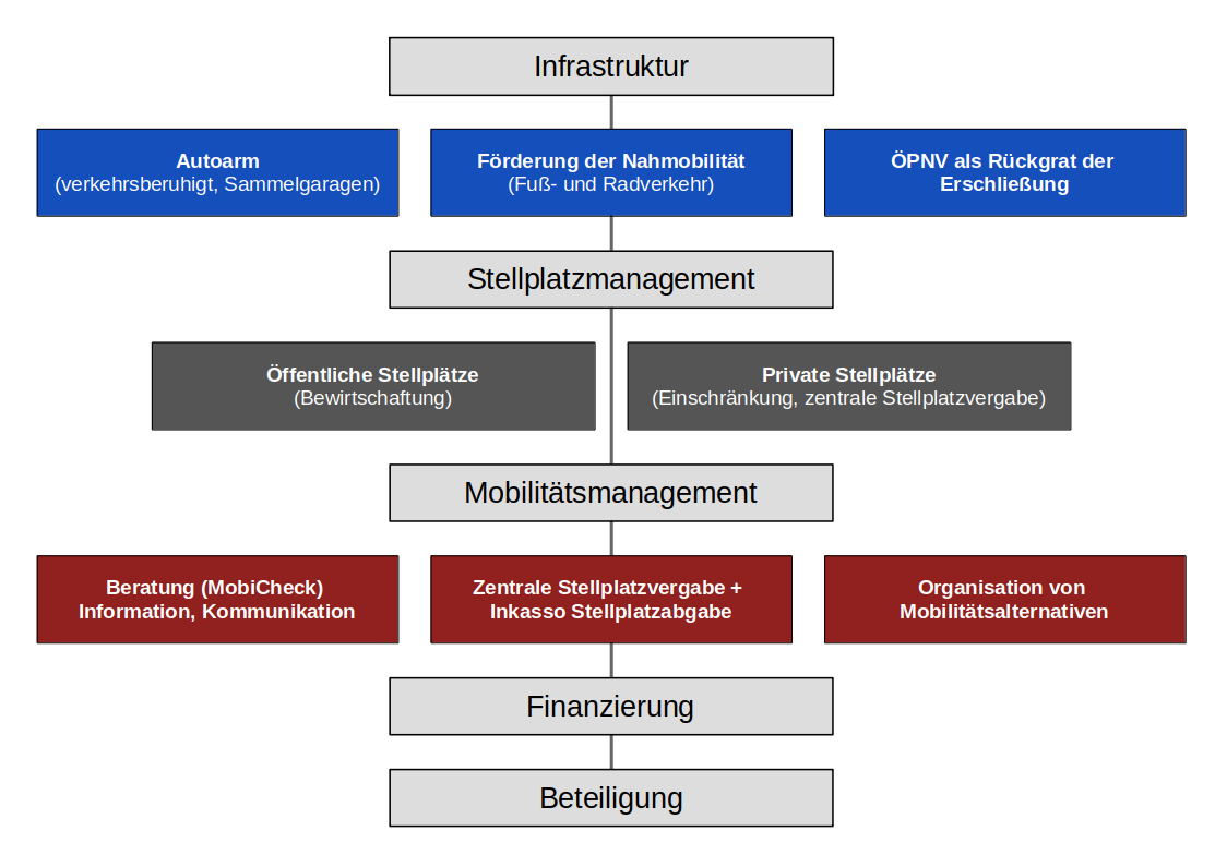 Grafik-5-Bausteine-des-MobiKonzepts.png